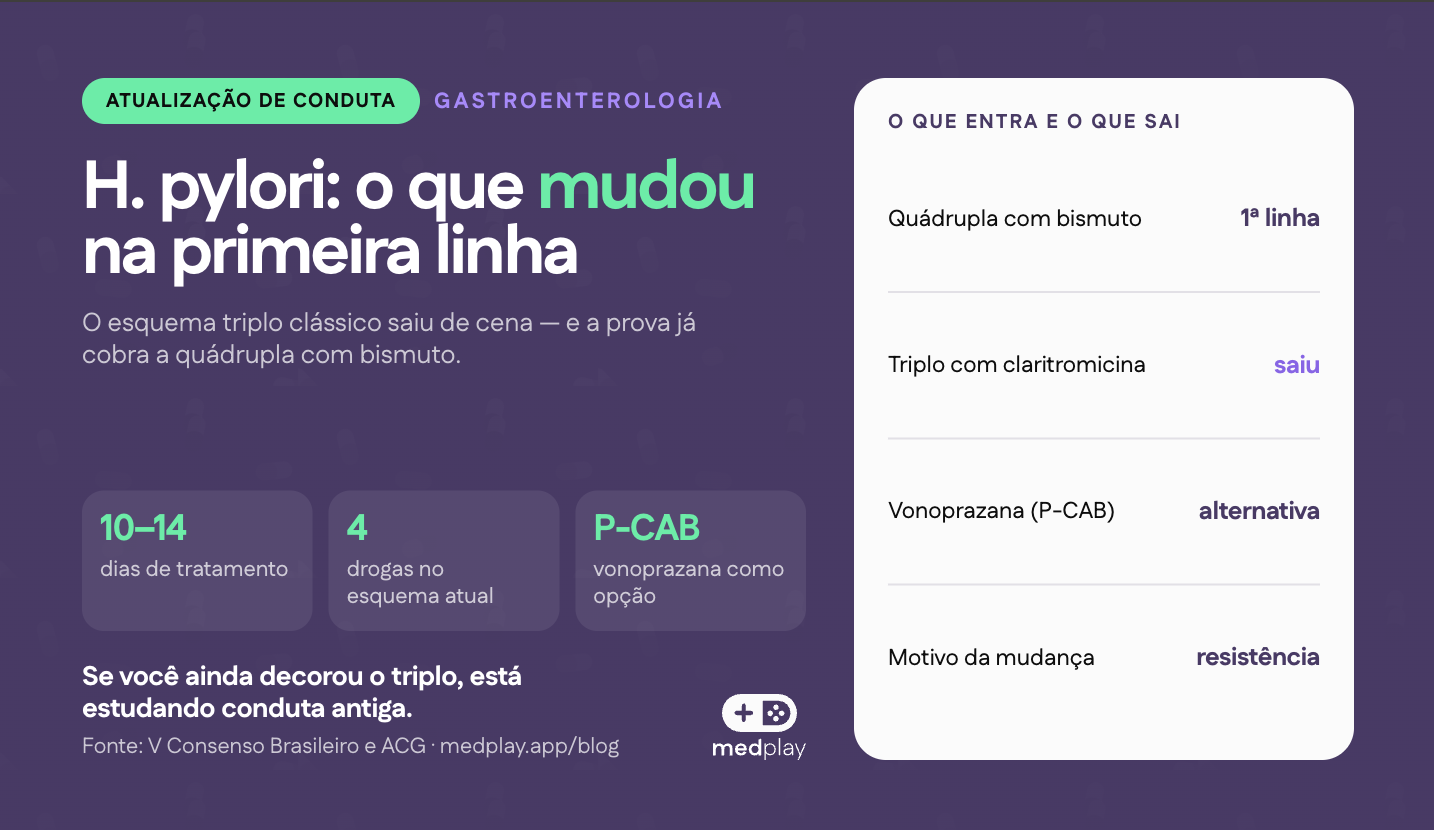Ilustração da bactéria Helicobacter pylori na mucosa gástrica ao lado de comprimidos, representando os novos esquemas de tratamento